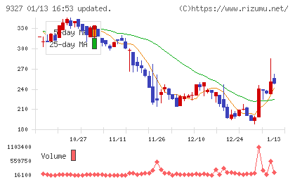 イー・ロジットチャート
