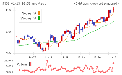 大栄環境チャート
