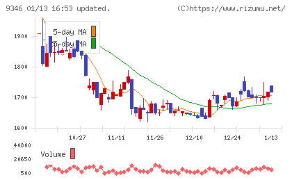 ココルポートチャート