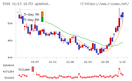 ｉｓｐａｃｅチャート
