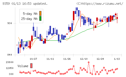 伊勢湾海運チャート