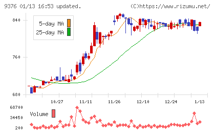 ユーラシア旅行社チャート