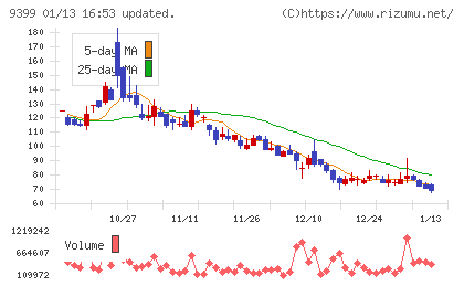 ビート・ホールディングス・リミテッドチャート