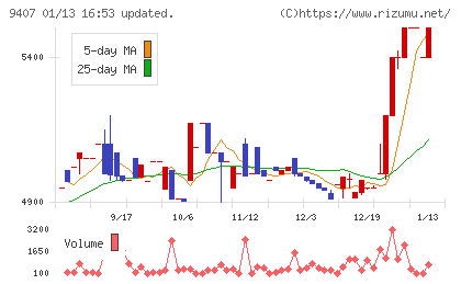 ＲＫＢ毎日ホールディングスチャート
