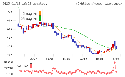 ＲｅＹｕｕ　Ｊａｐａｎチャート