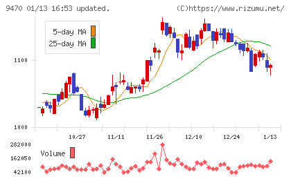 学研ホールディングスチャート