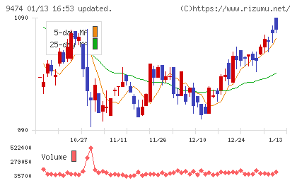 ゼンリンチャート