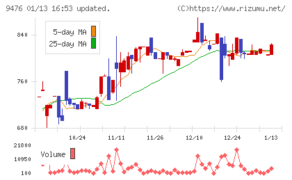 中央経済社ホールディングスチャート