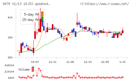 ＳＥホールディングス・アンド・インキュベーションズチャート