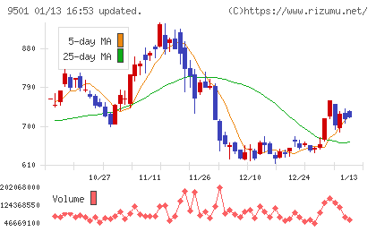 東京電力ホールディングスチャート