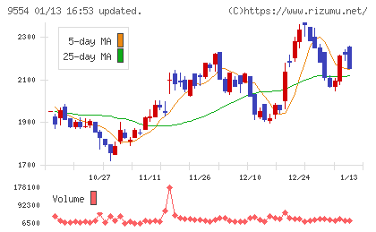 ＡＶｉＣチャート