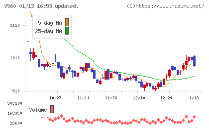 プログリットチャート