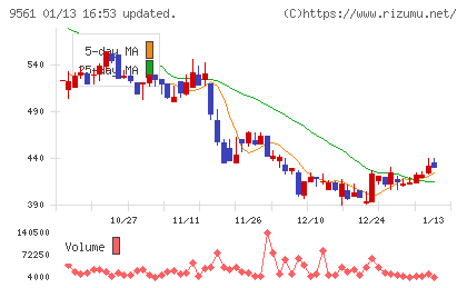 グラッドキューブチャート