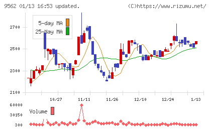 ビジネスコーチチャート