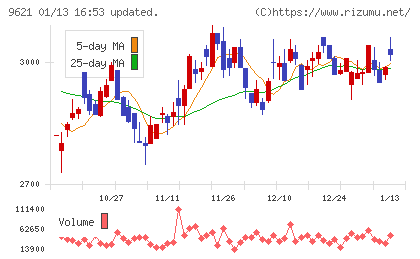 建設技術研究所チャート