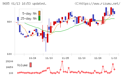 ＫＹＣＯＭホールディングスチャート