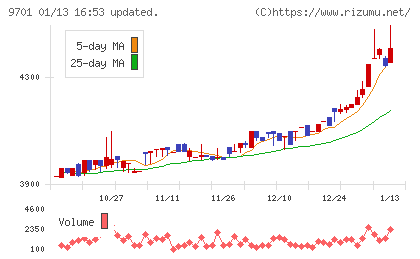 東京會舘チャート