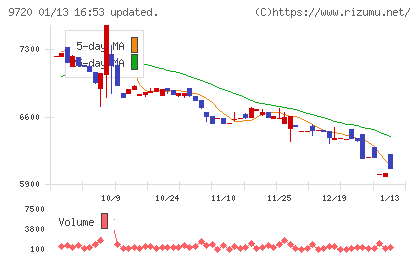 ホテル、ニューグランドチャート