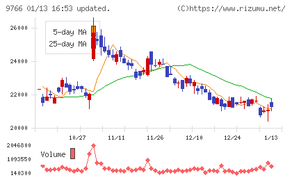コナミグループチャート