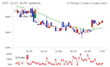 日建工学チャート