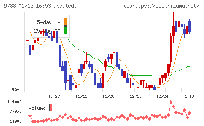 ナックチャート