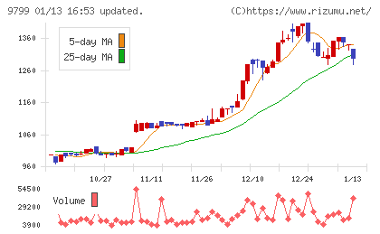 旭情報サービスチャート