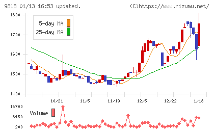 大丸エナウィンチャート