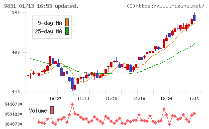 ヤマダホールディングスチャート