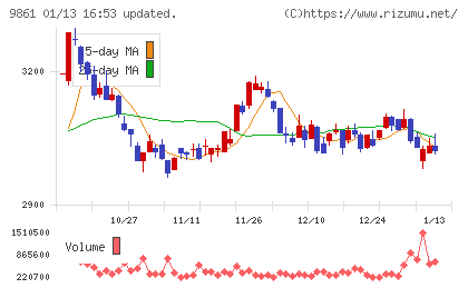 吉野家ホールディングスチャート