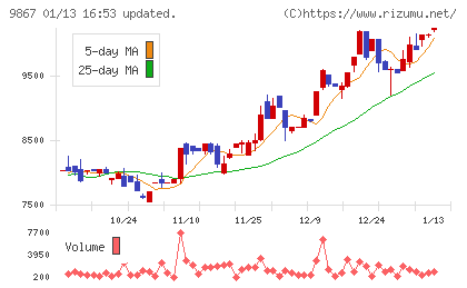 ソレキアチャート