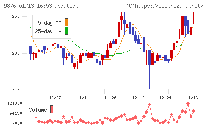 コックスチャート