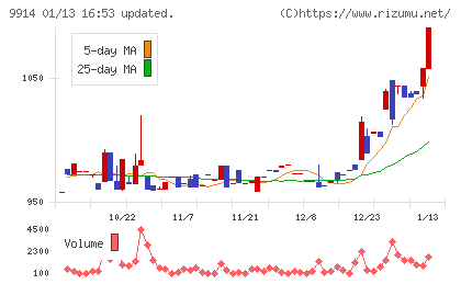 植松商会チャート