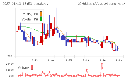 ワットマンチャート