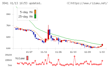 太洋物産チャート