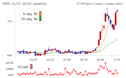 アシードホールディングスチャート