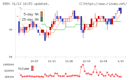 ＭＲＫホールディングスチャート
