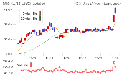 ファーストリテイリングチャート