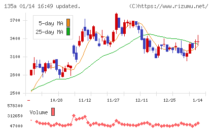 ＶＲＡＩＮ　Ｓｏｌｕｔｉｏｎチャート