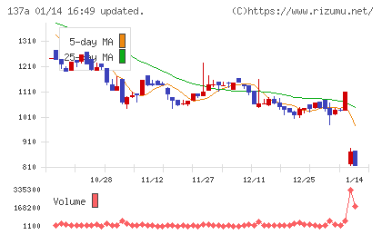Cocoliveチャート
