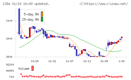 光フードサービスチャート