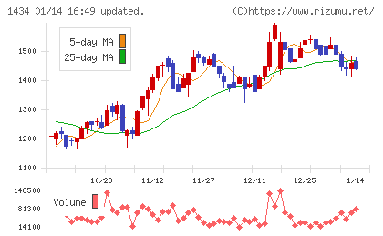 ＪＥＳＣＯホールディングスチャート