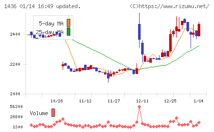 グリーンエナジー＆カンパニーチャート