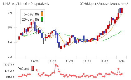 技研ホールディングスチャート