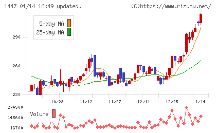 ＳＡＡＦホールディングスチャート