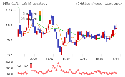 Ｌ　ｉｓ　Ｂチャート