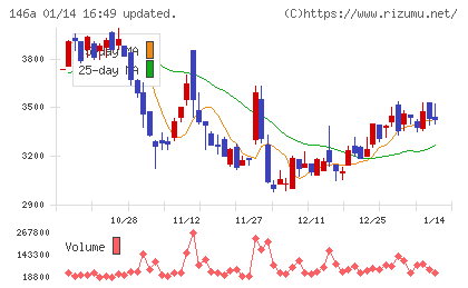 コロンビア・ワークスチャート