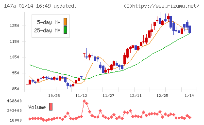 ソラコムチャート