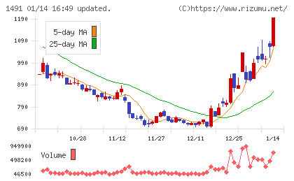 中外鉱業チャート