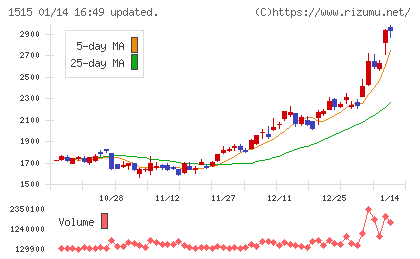 日鉄鉱業チャート