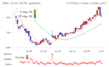 マテリアルグループチャート